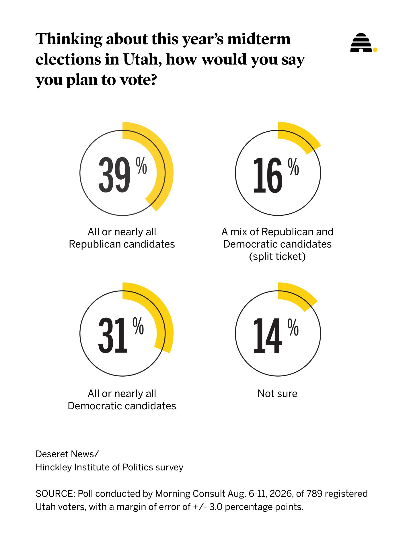 Inflation and the economy are top issues for Utah voters heading into the midterms