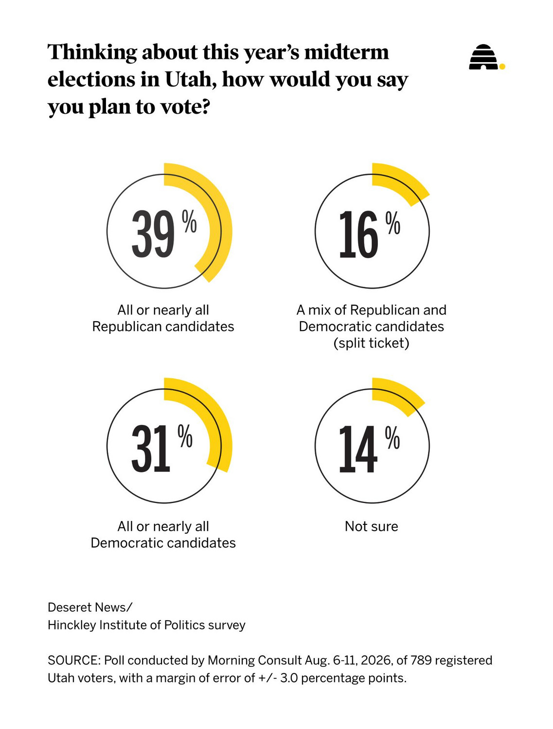 Inflation and the economy are top issues for Utah voters heading into the midterms