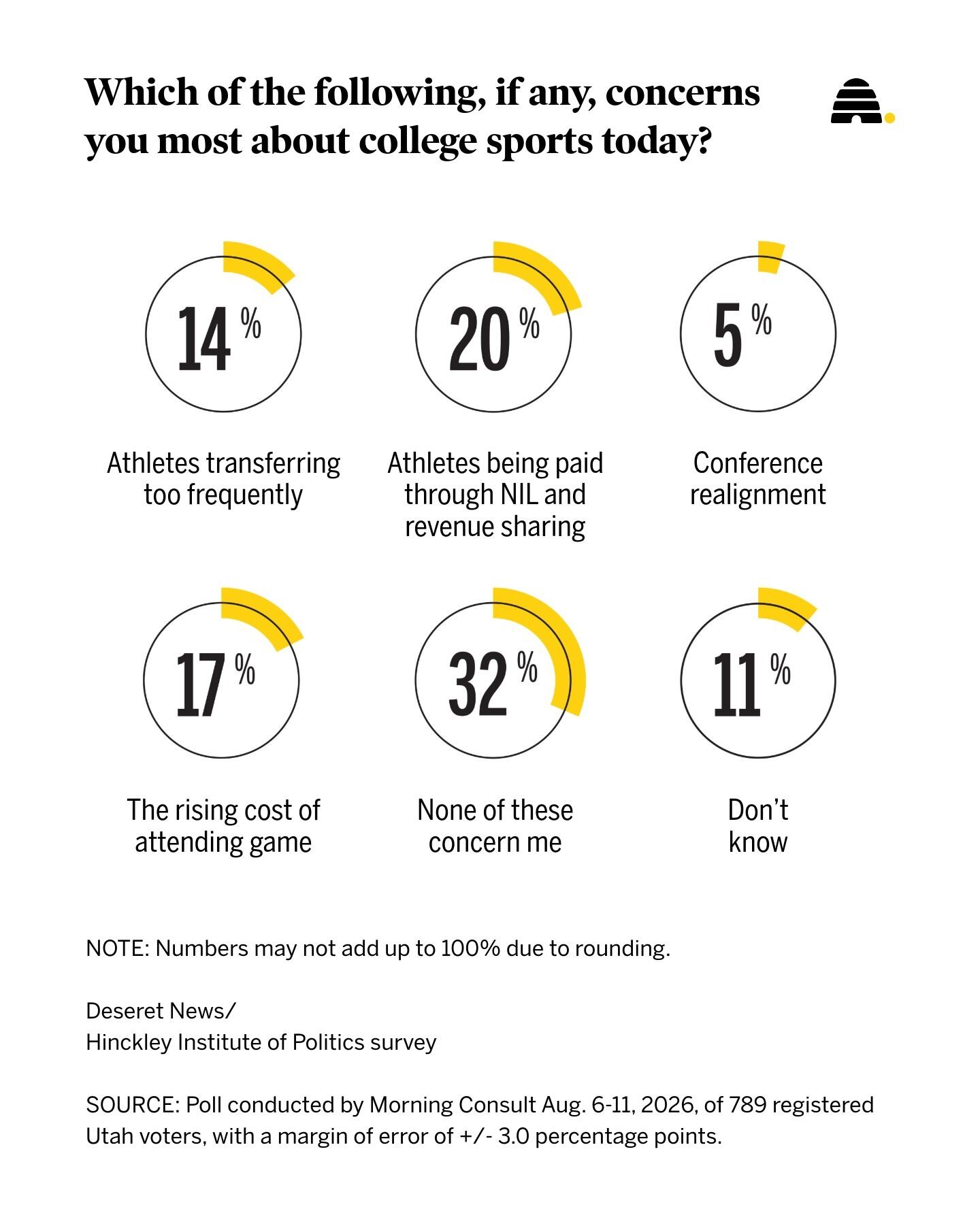 Is the sky falling in college sports? Here's what Utahns think  