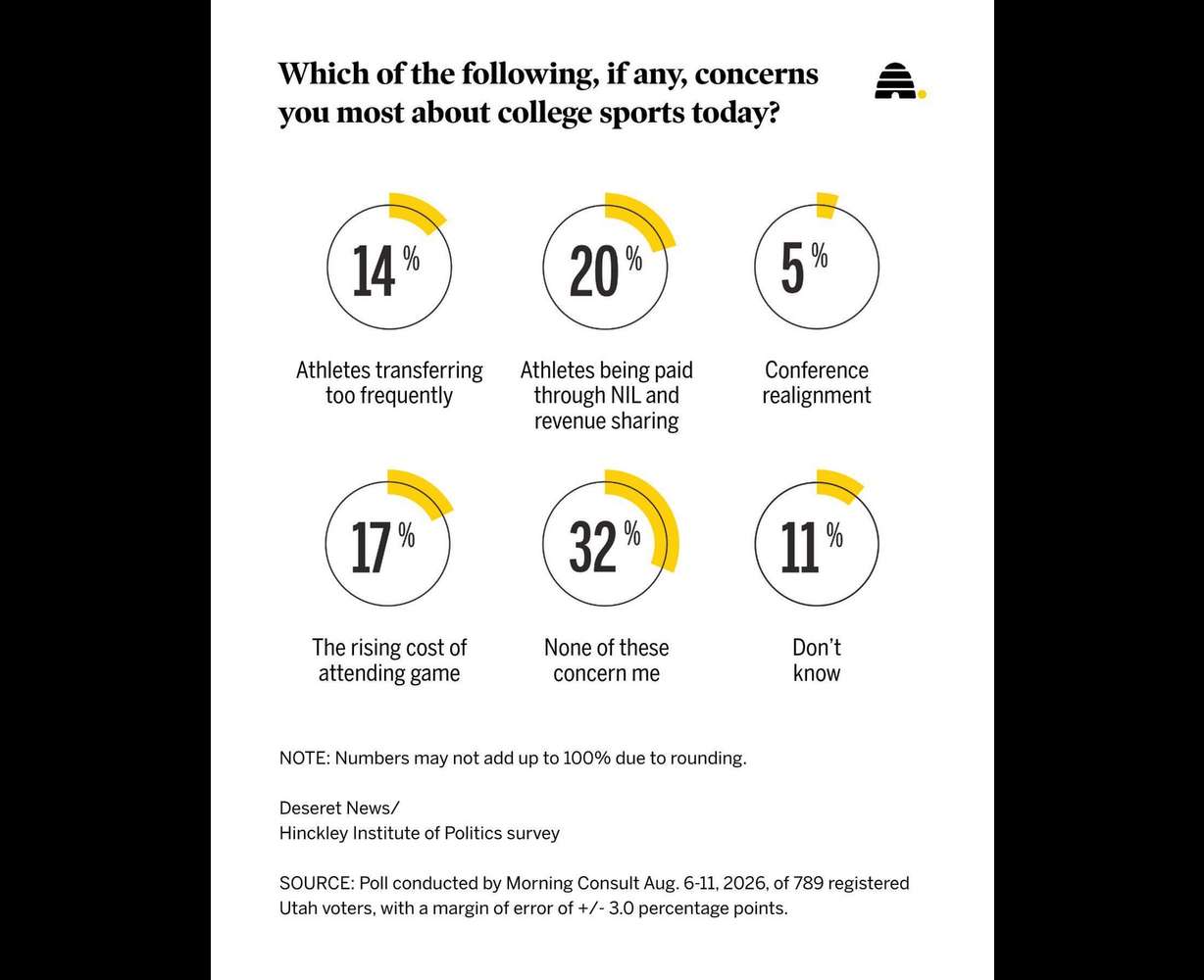 Is the sky falling in college sports? Here's what Utahns think