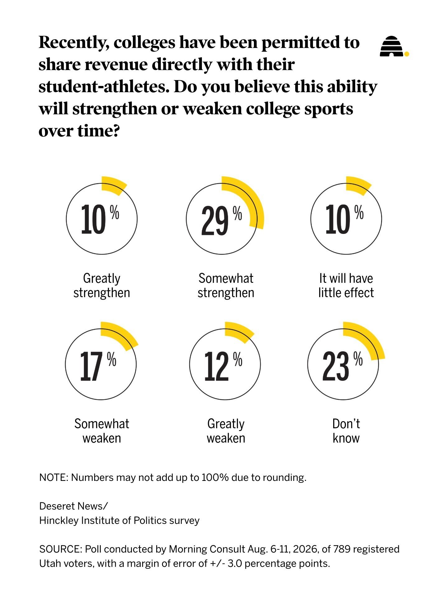 Is the sky falling in college sports? Here's what Utahns think  