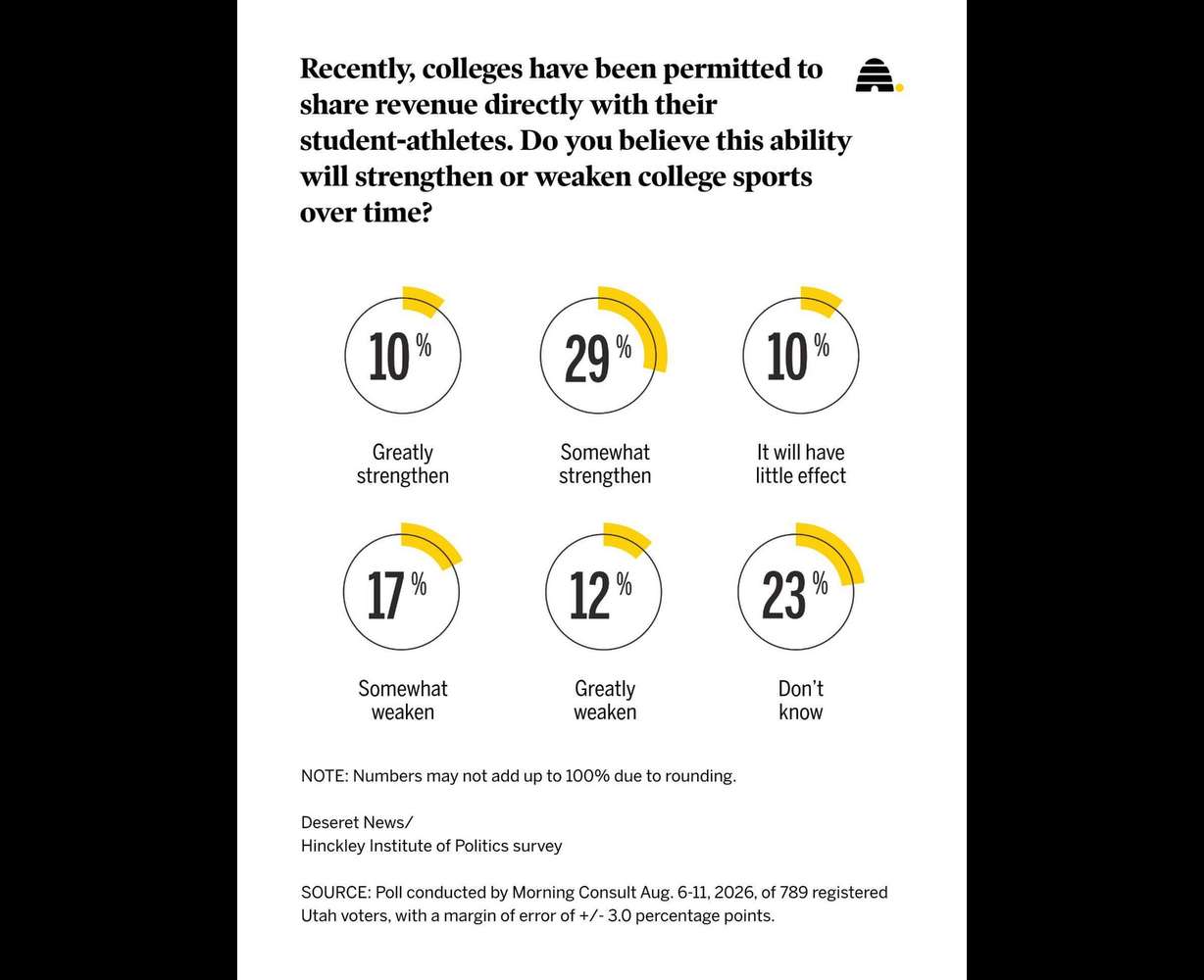Is the sky falling in college sports? Here's what Utahns think