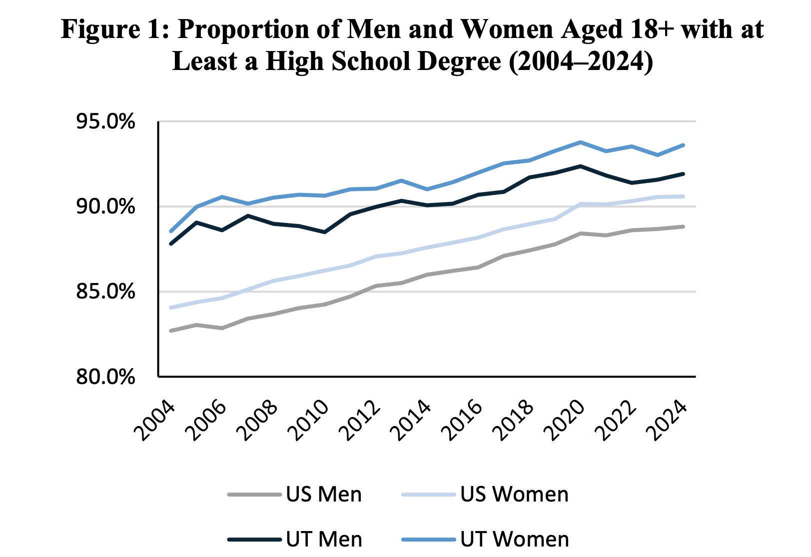 A chart compares men and women aged 18 and over with at least a high school degree, showing the differences between Utah's percentage and the nation's.
