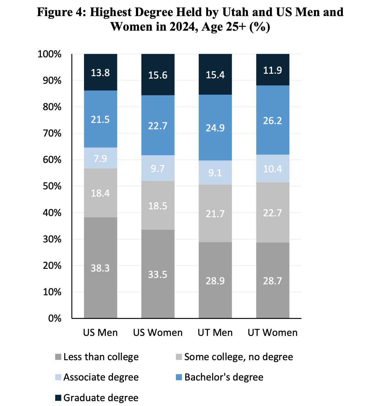 A graph shows the highest degree held by Utah and U.S. men and women in 2024.