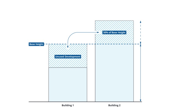 This graphic shows how additional building height can be added within a second building on the same parcel. It's one element of a proposed zoning ordinance that Salt Lake City is considering.