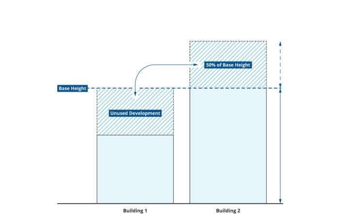 This graphic shows how additional building height can be added within a second building on the same parcel. It's one element of a proposed zoning ordinance that Salt Lake City is considering.