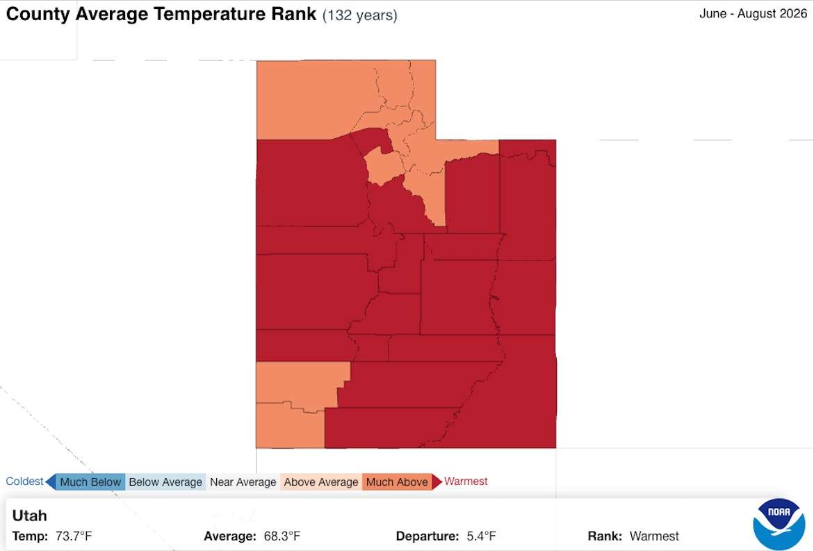 This map shows the average temperature ranking of every Utah county between June 1 and Aug. 31. Eighteen counties broke records and meteorological summer was the hottest overall statewide.