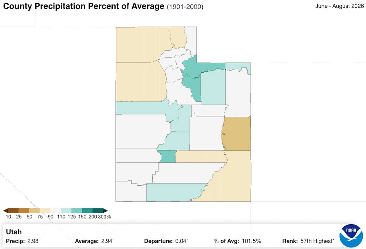 This map shows the percent of normal precipitation collected of every Utah county between June 1 and Aug. 31. Some counties collected above-normal precipitation, while others fell just below normal.