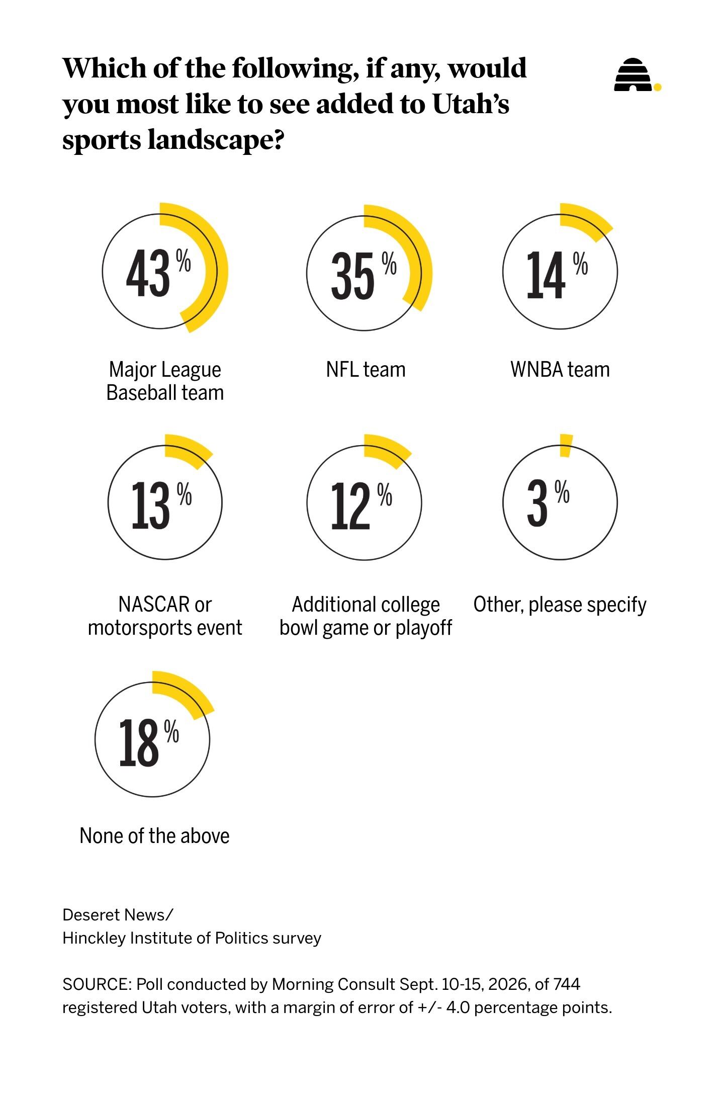 A recent Deseret News poll showing what pro sports team or event that Utahns would prefer to see in the state.