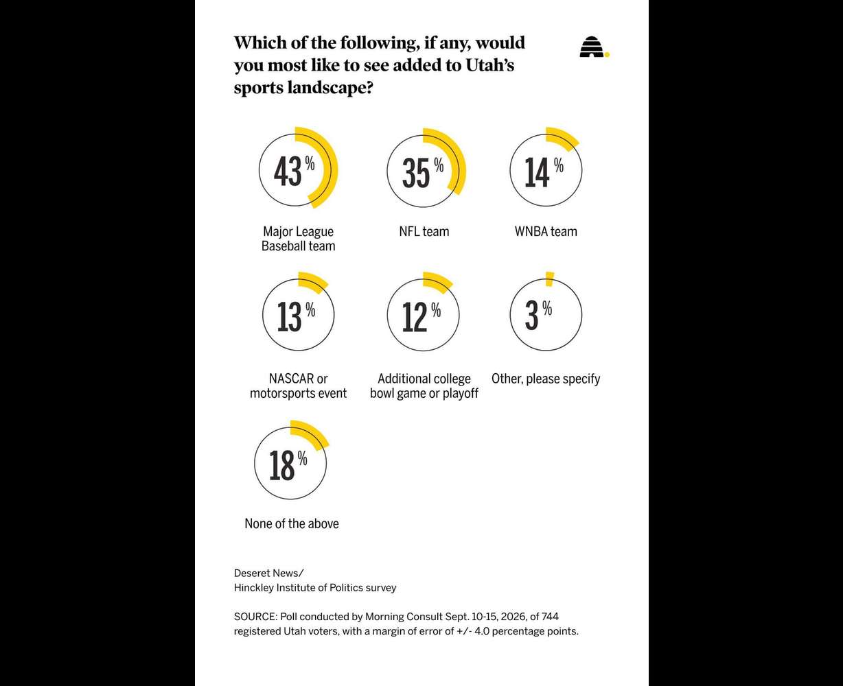 A recent Deseret News poll showing what pro sports team or event that Utahns would prefer to see in the state.