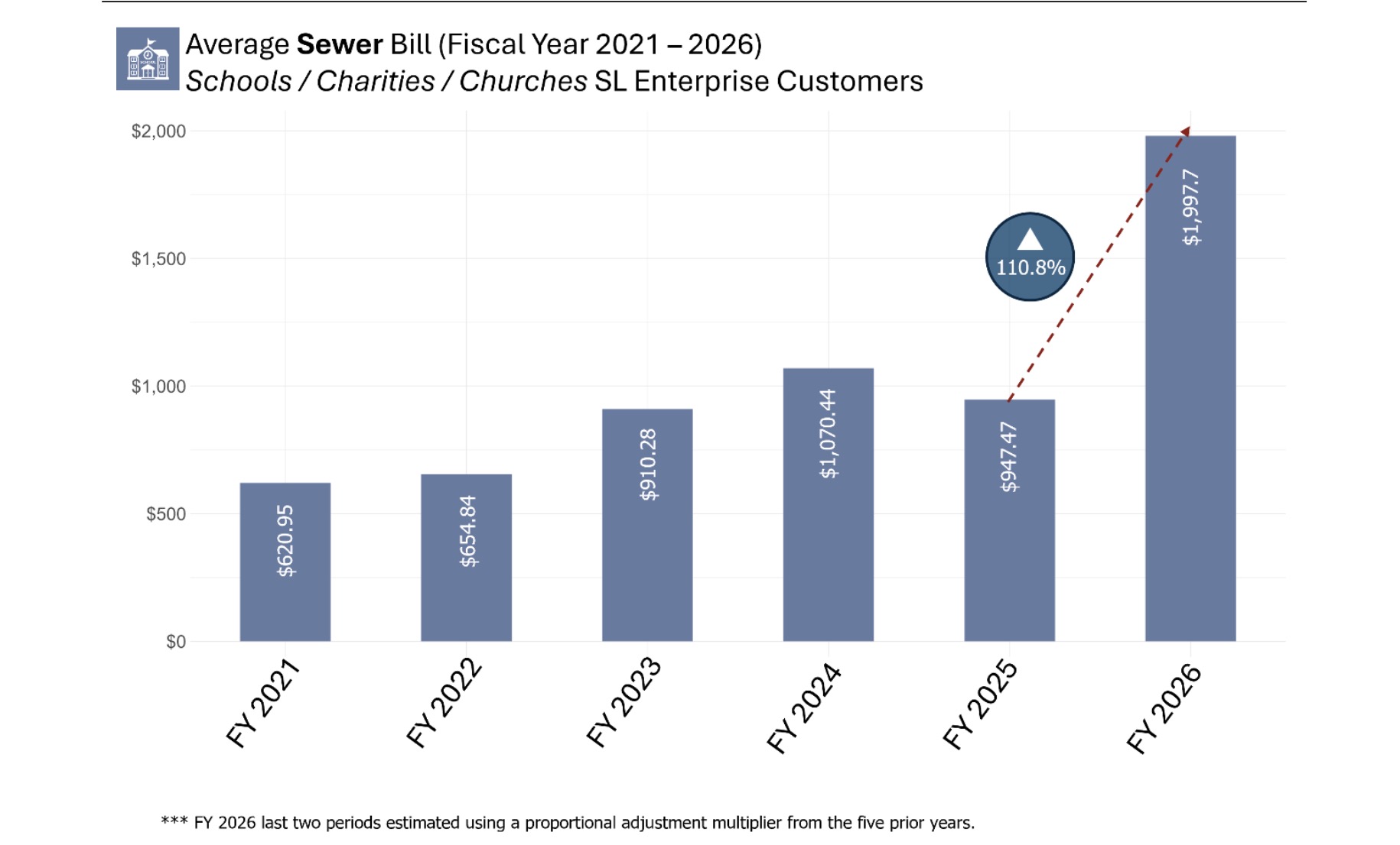 This graph shows changes to the average sewer bill across schools, charities and churches within the Salt Lake City Public Utilities service area. The major spike came after a change in how rates are determined, per the state audit.