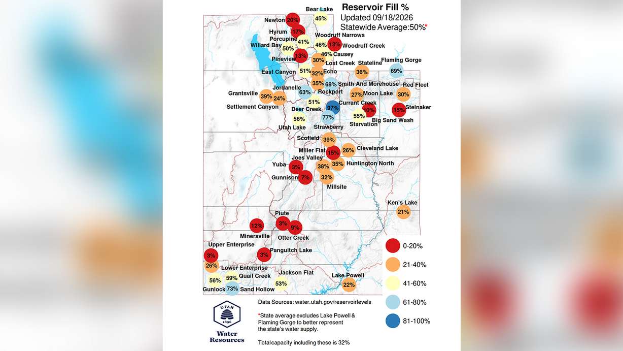 This map shows percentage of capacity levels within dozens of Utah's largest reservoirs as of Friday. Utah's statewide system is 50% full.