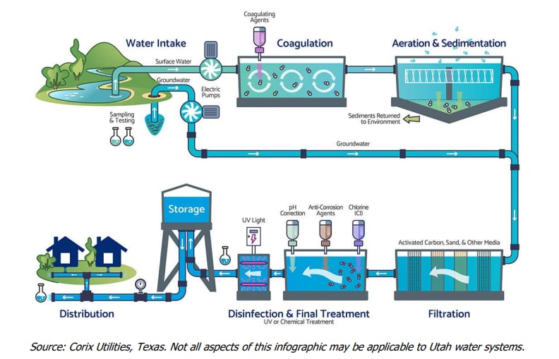 A diagram of a Utah water system built by Corix Utilities. An audit found that the state's systems are susceptible to cyberattacks.