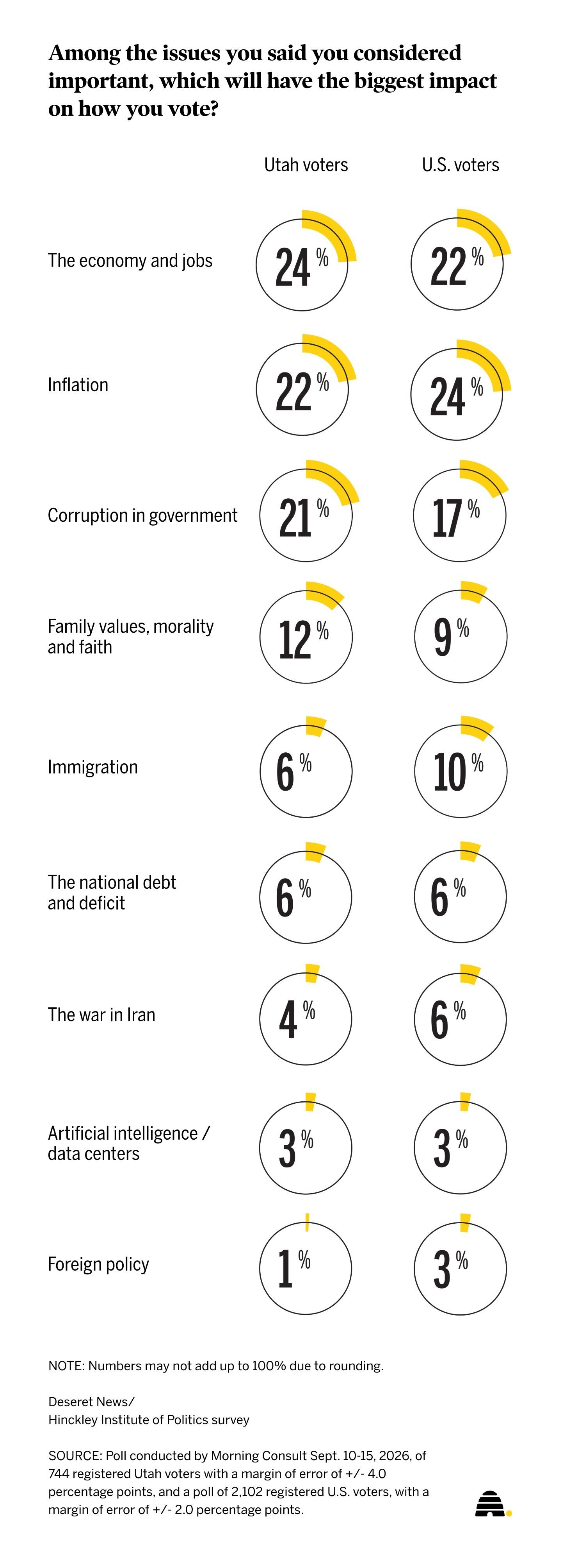 Poll shows top issues for voters heading into midterms