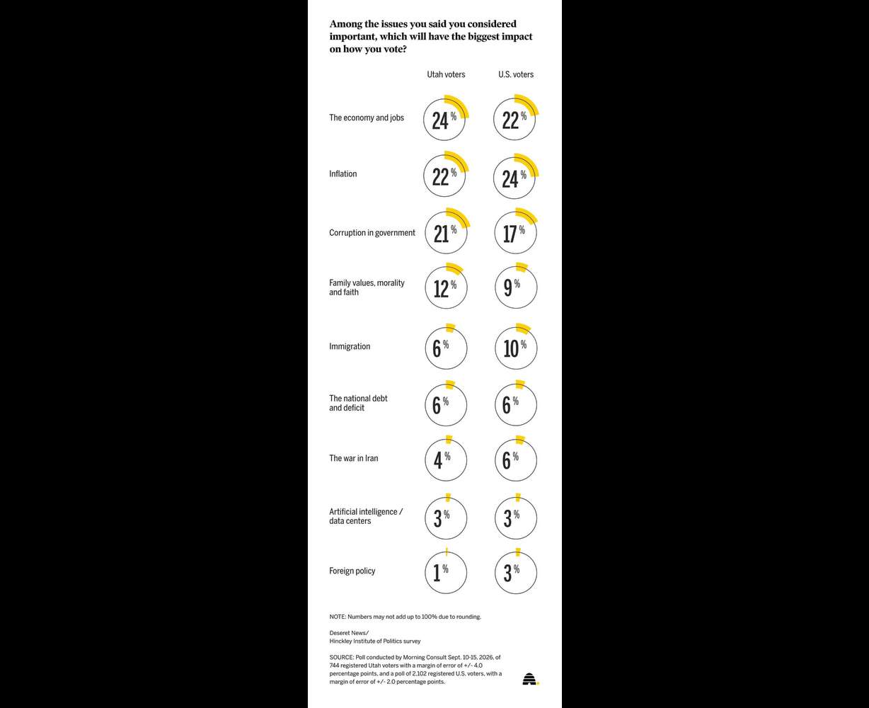 Poll shows top issues for voters heading into midterms