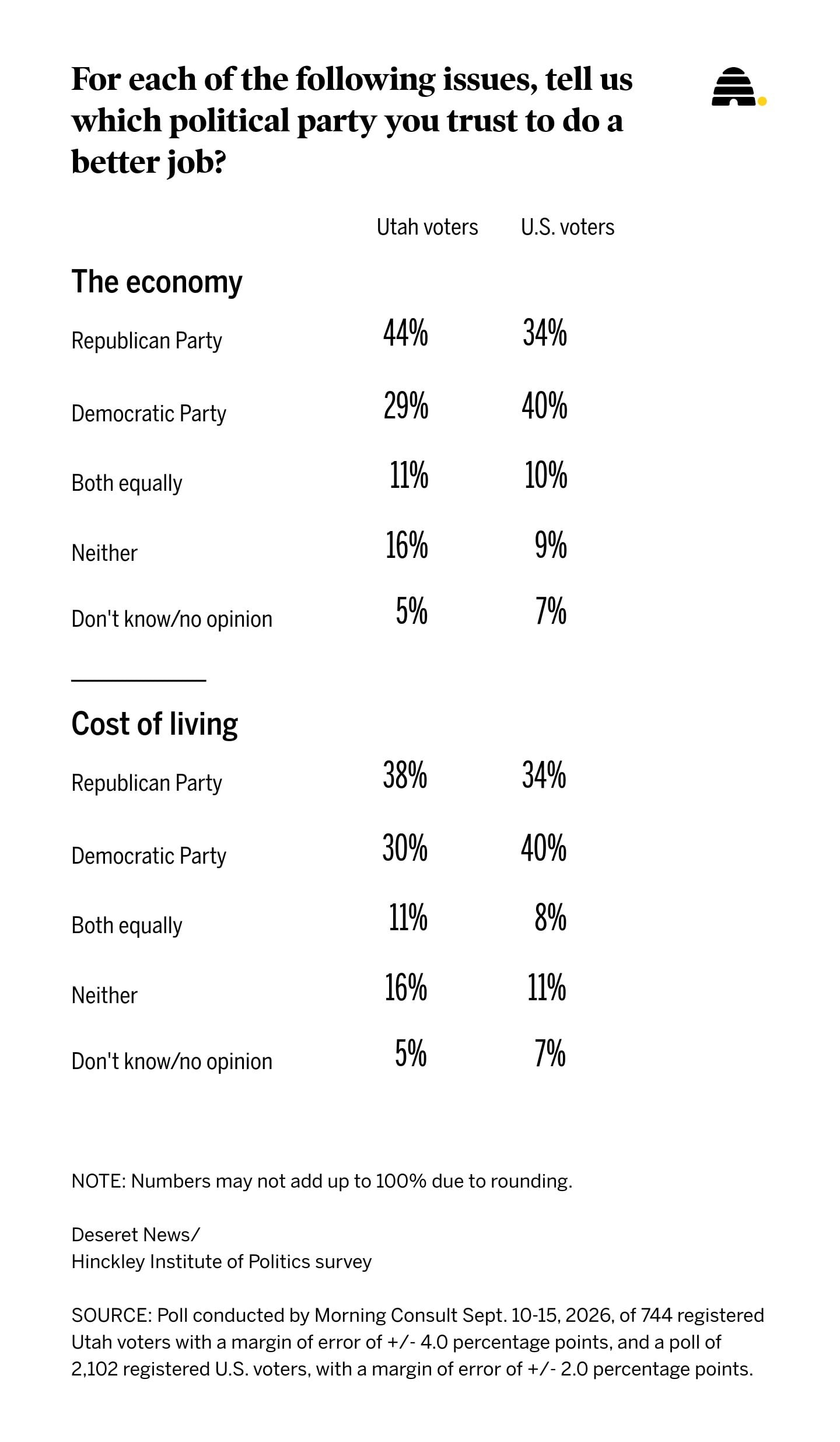 Poll shows top issues for voters heading into midterms