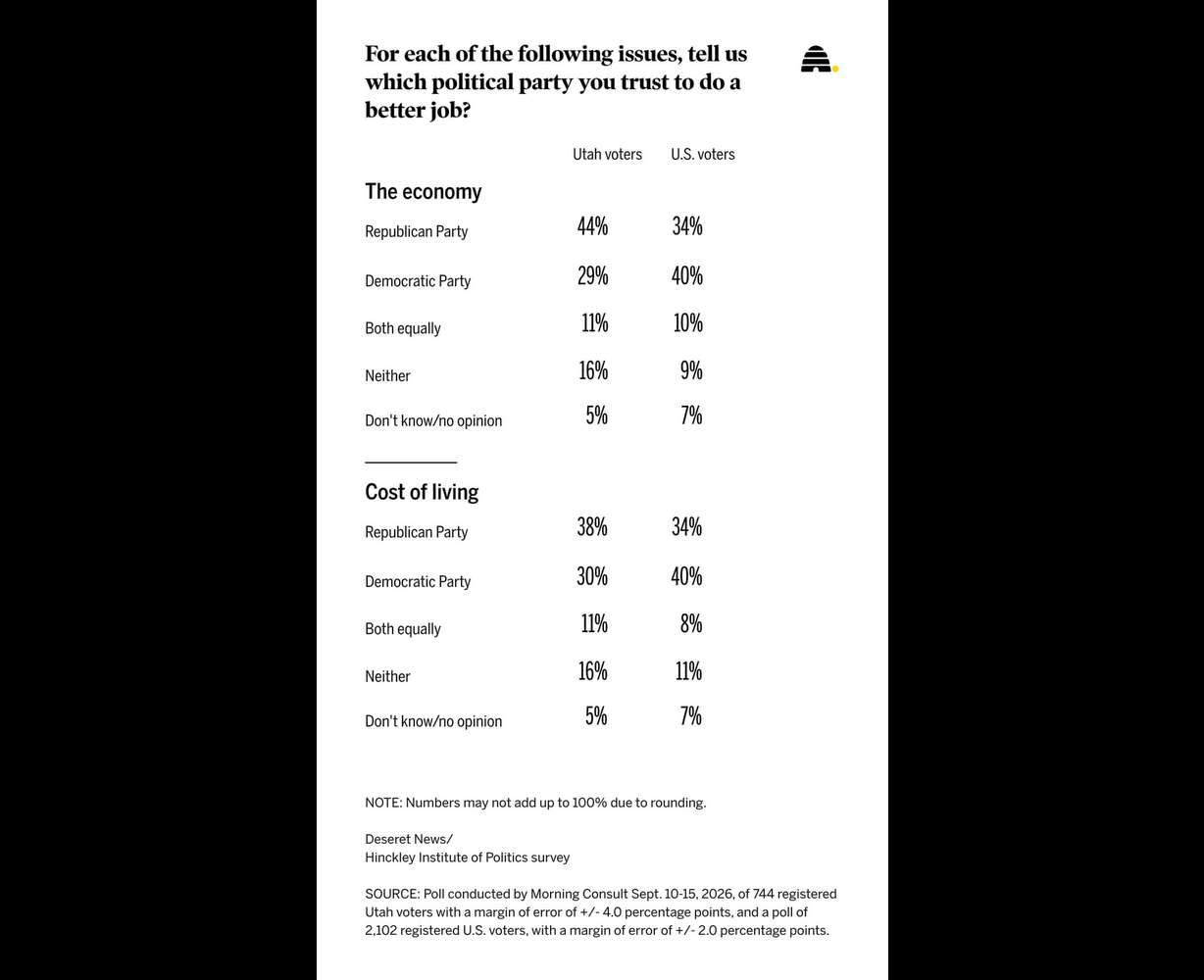 Poll shows top issues for voters heading into midterms