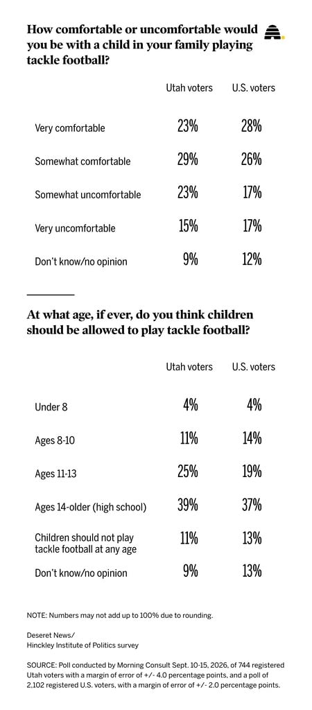 Results of a recent poll on how comfortable parents are with their kids playing tackle football.