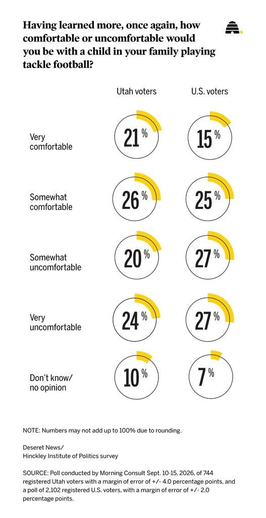 Results of a Deseret News poll on how comfortable parents are with kids playing football after learning more about CTE and its impacts.