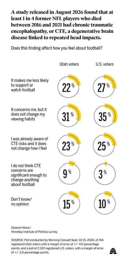 A recent Deseret News poll on how CTE findings affected parents' feelings on football.