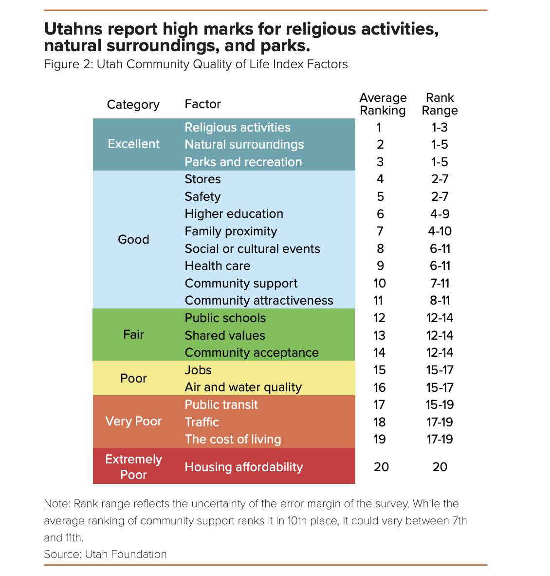 A chart shows how Utahns ranked various quality of life index factors for their respective communities.