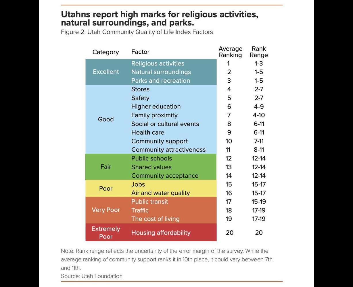 A chart shows how Utahns ranked various quality of life index factors for their respective communities.