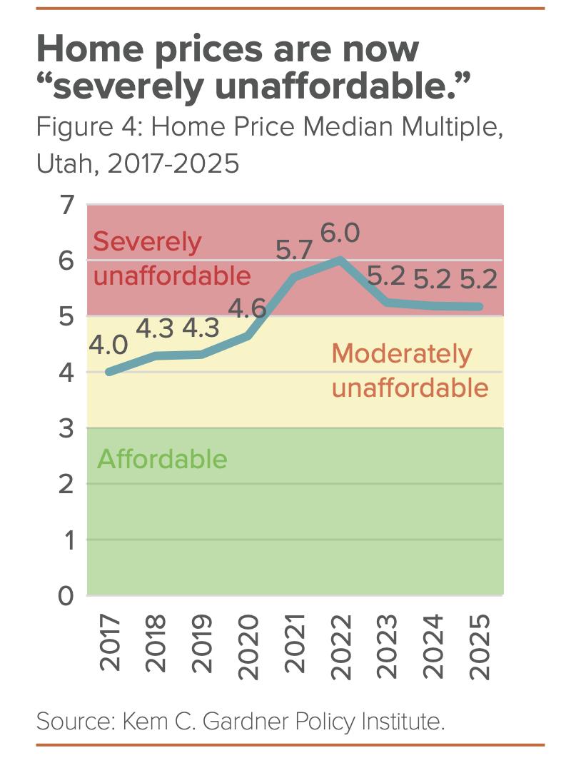 A graph shows how the median home price in Utah has changed through the years.