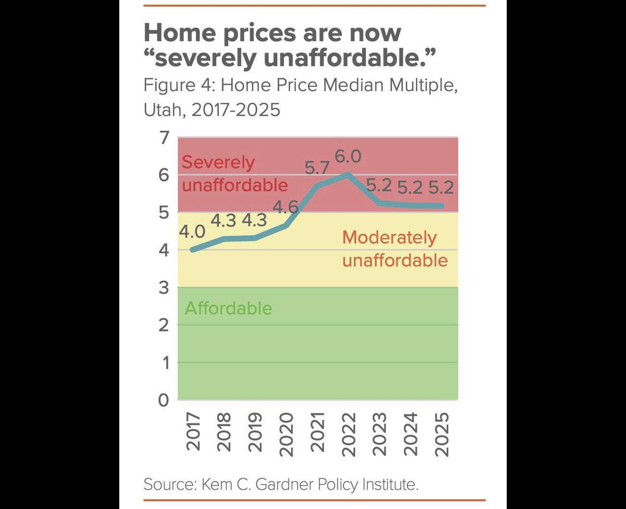 A graph shows how the median home price in Utah has changed through the years.