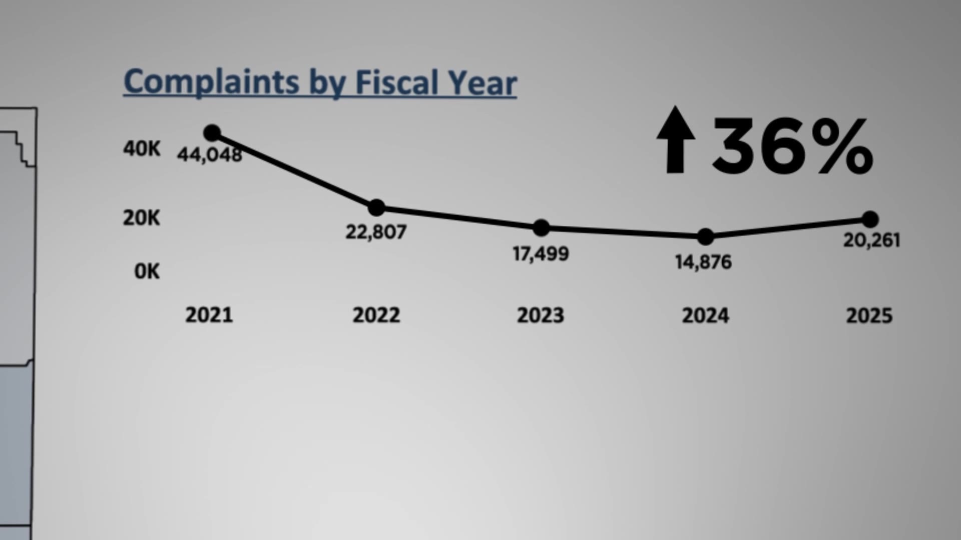 Data from a review of the Federal Trade Commission shows a rise in consumer complaints about spam calls.