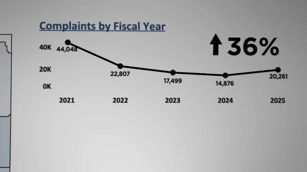 Data from a review of the Federal Trade Commission shows a rise in consumer complaints about spam calls.