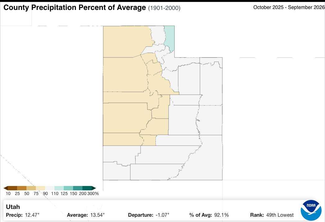 This map shows precipitation levels by percentage of normal per county across Utah during the 2026 water year. Most areas were relatively close to normal, but western Utah had the driest conditions and northeast Utah had the wettest conditions.