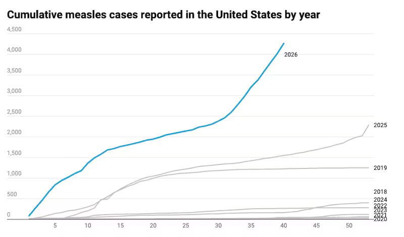 Vaccine interest rises as US measles cases reach 35-year high