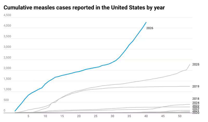 Vaccine interest rises as US measles cases reach 35-year high