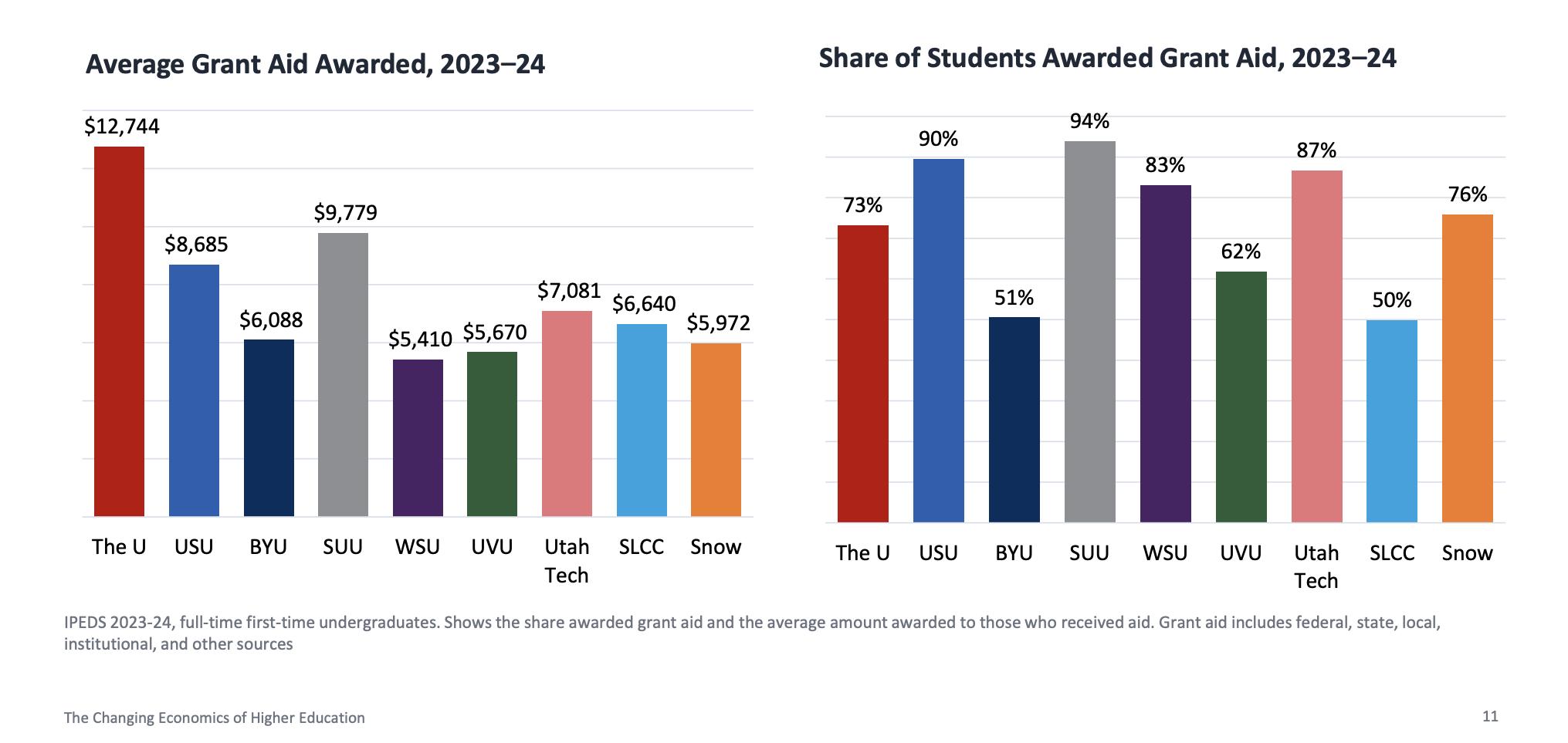 Two graphs show the average grant aid awarded and the share of students receiving grant aid at Utah's public higher education institutions and Brigham Young University.