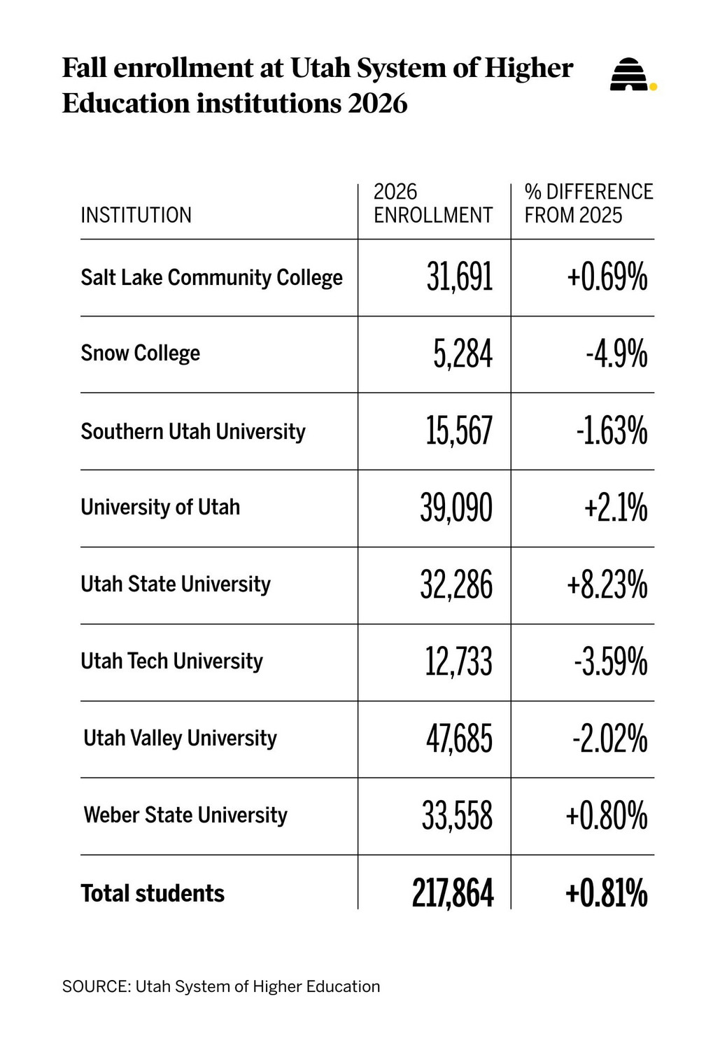 Are Utah's public colleges edging closer to the expected 'demographic cliff?'