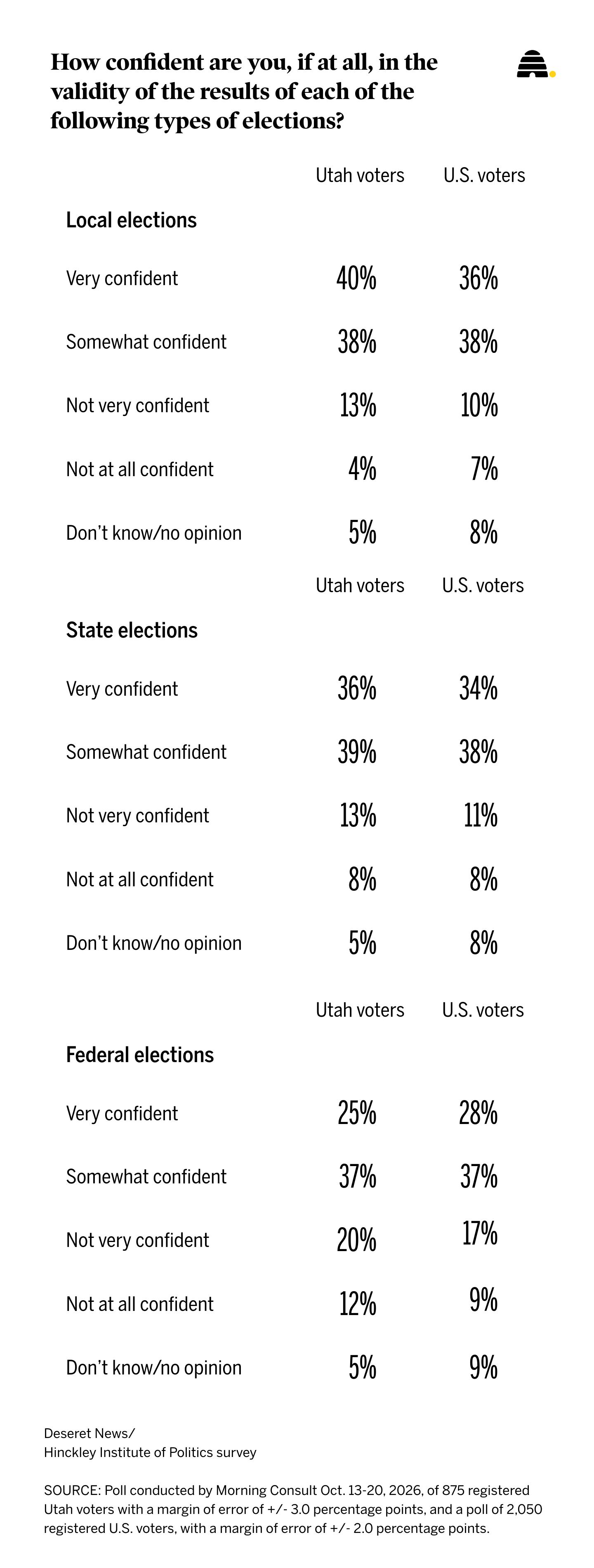 The DOJ is sending election monitors to Utah. The state's voters already trust the process 
