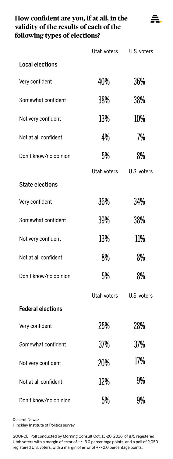 The DOJ is sending election monitors to Utah. The state's voters already trust the process