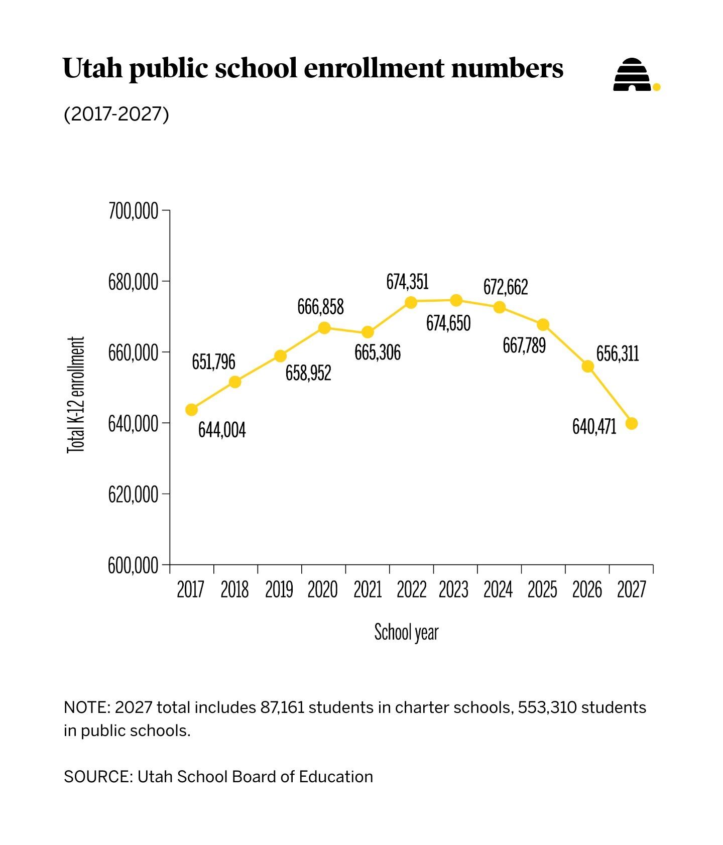 Empty desks: Headcounts are down at several Utah colleges — but what about K-12 schools? 