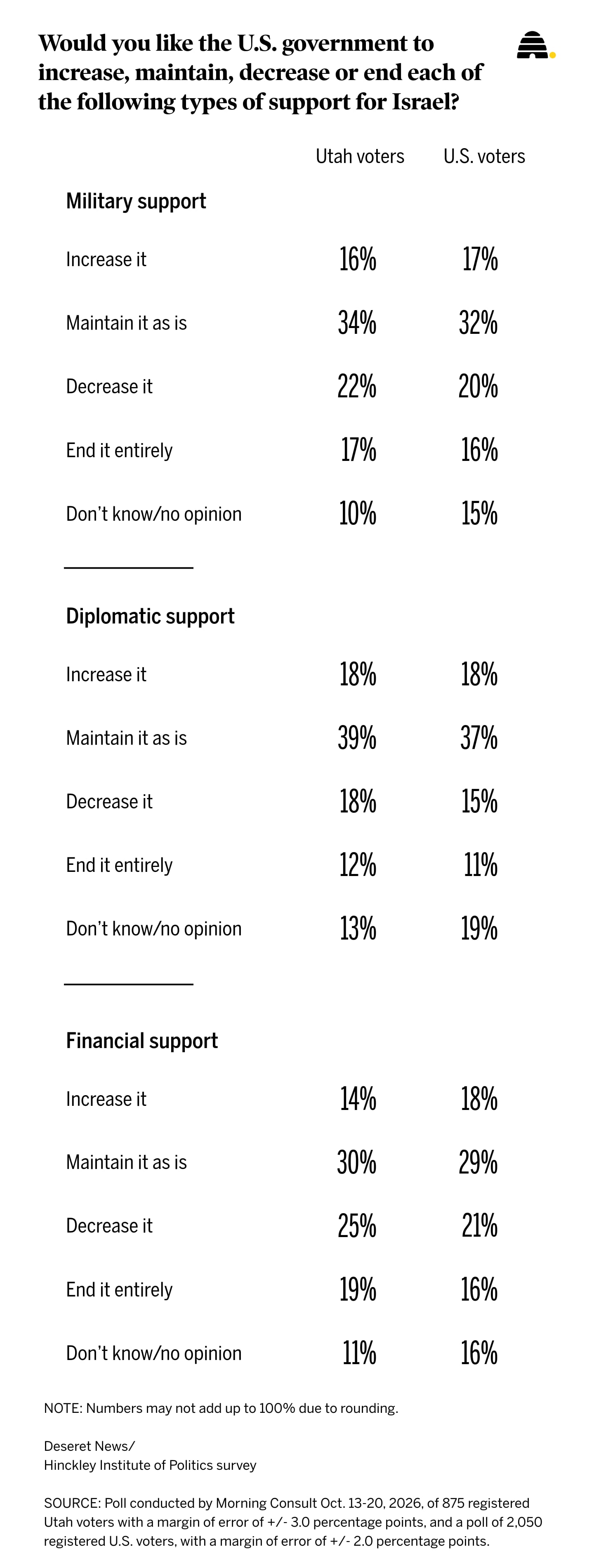 Poll data reveals widening divide over Israel that could reshape Senate control