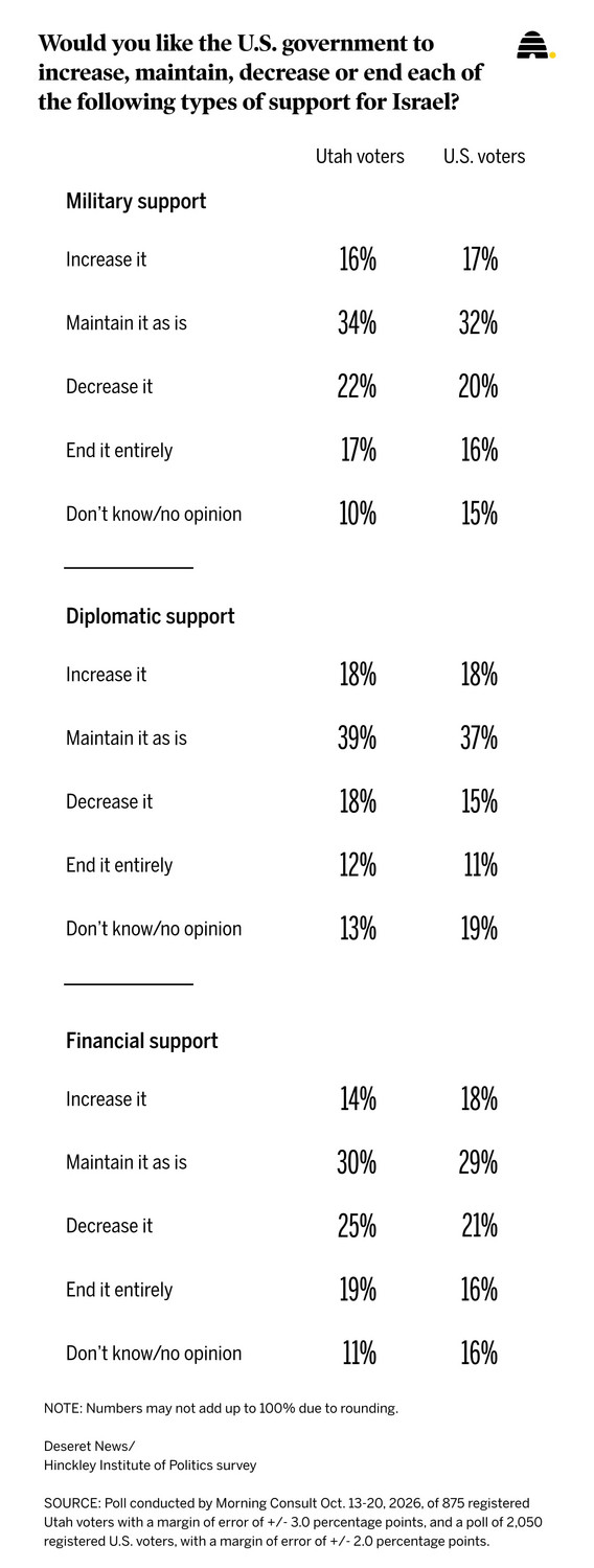 Poll data reveals widening divide over Israel that could reshape Senate control