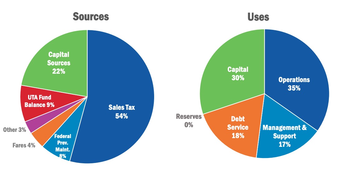 These graphs show Utah Transit Authority's projected sources of revenue revenue and how they're used.