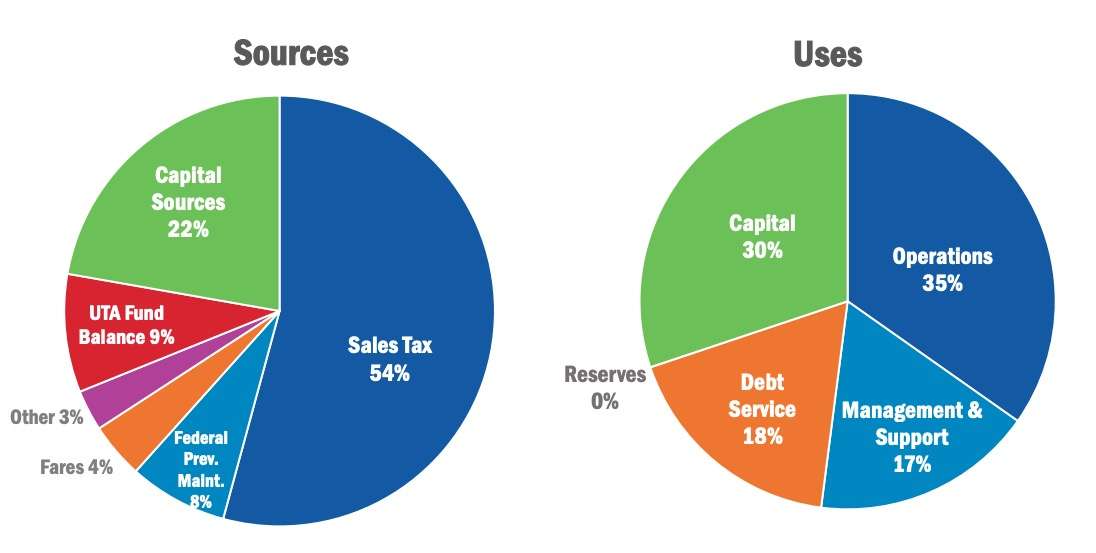 These graphs show Utah Transit Authority's projected sources of revenue revenue and how they're used.