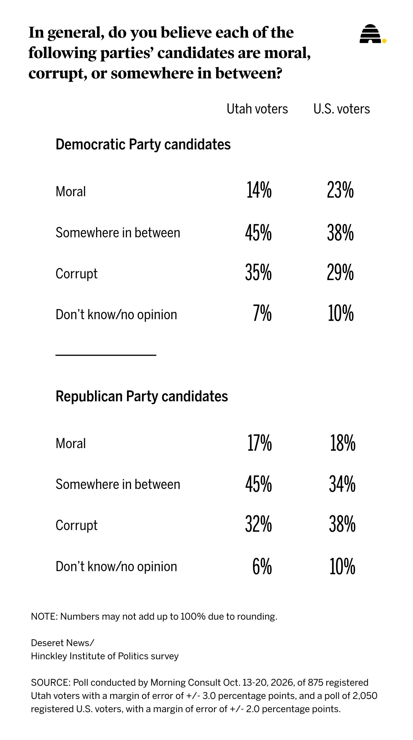 Results of a Deseret News poll on how people in specific parties feel about their candidates morally, as the question of personality over policy has become elevated in Texas's U.S. Senate race.