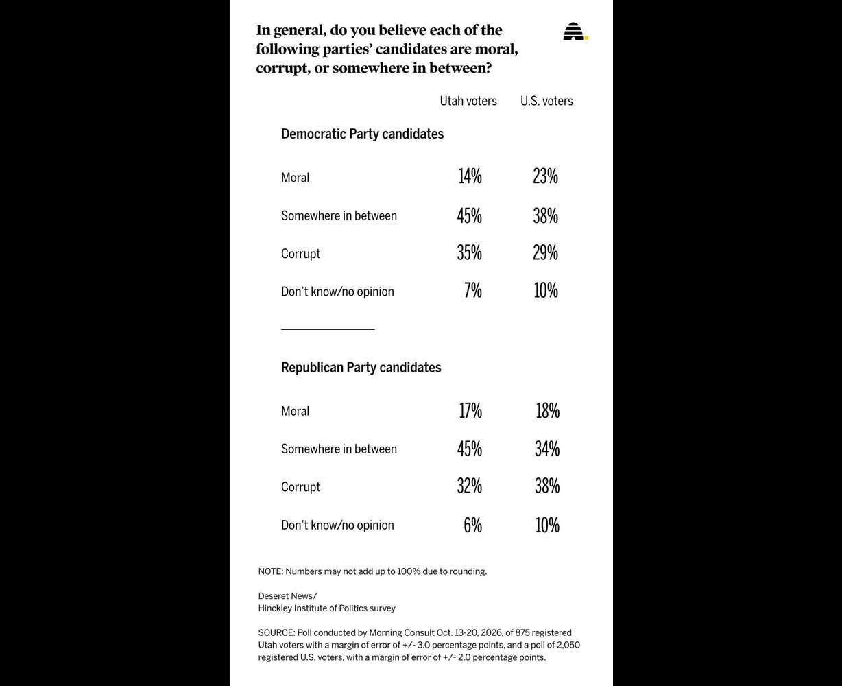 Results of a Deseret News poll on how people in specific parties feel about their candidates morally, as the question of personality over policy has become elevated in Texas's U.S. Senate race.