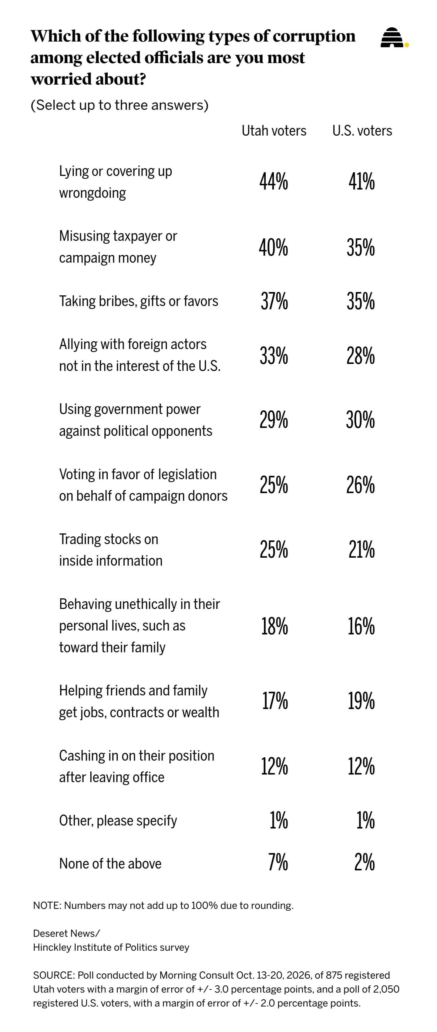 Results of a Deseret News poll on what type of corruption worry people from specific parties, as the question of personality over policy has become elevated in Texas's U.S. Senate race.