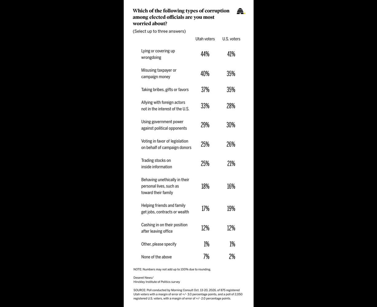 Results of a Deseret News poll on what type of corruption worry people from specific parties, as the question of personality over policy has become elevated in Texas's U.S. Senate race.