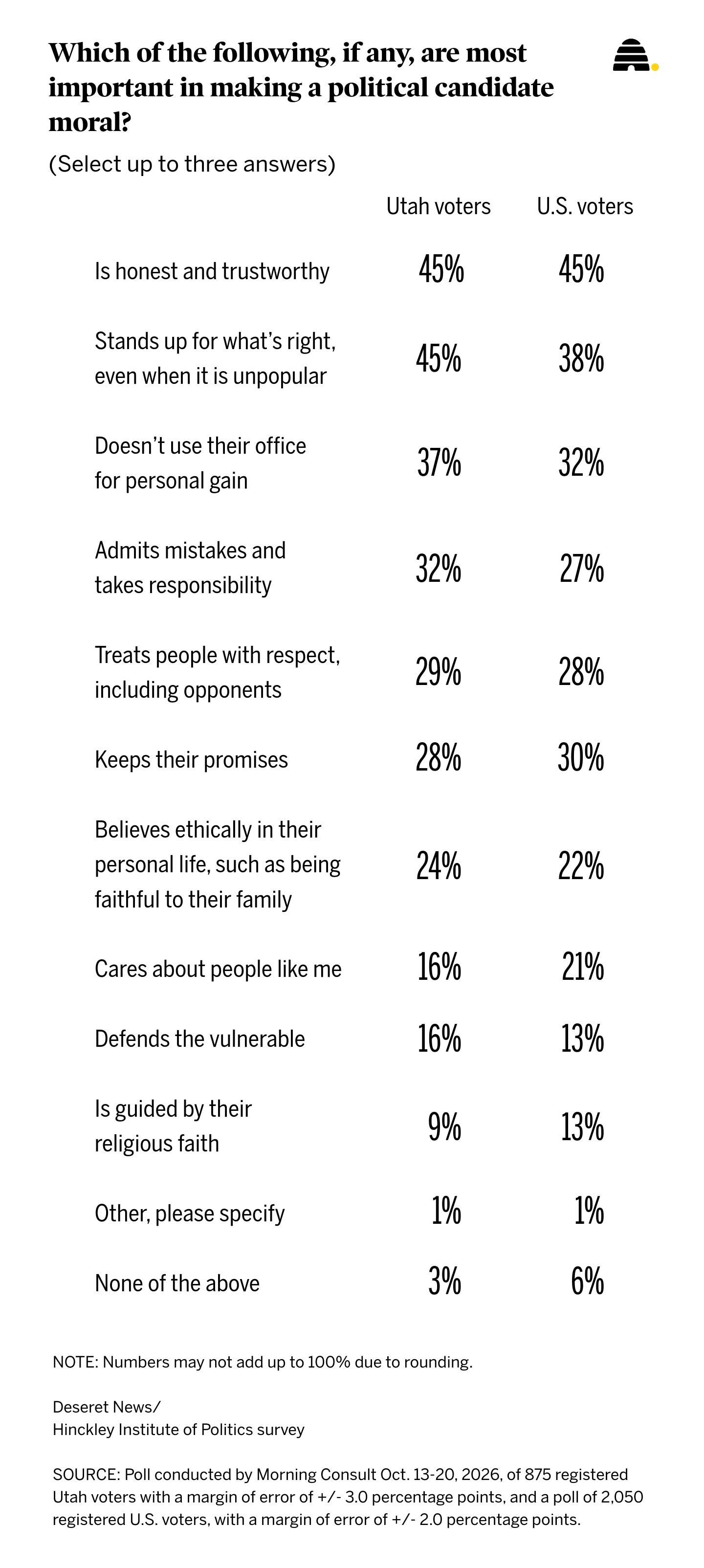 Results of a Deseret News poll on what voters feel is important to making a political candidate moral, as the question of personality over policy becomes elevated in Texas's U.S. Senate race.