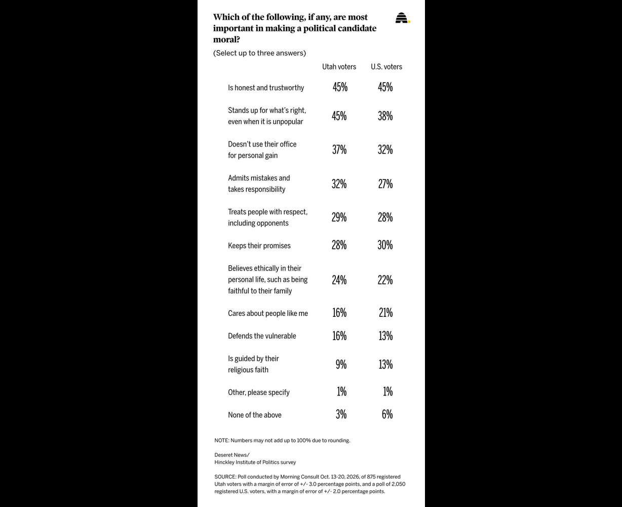 Results of a Deseret News poll on what voters feel is important to making a political candidate moral, as the question of personality over policy becomes elevated in Texas's U.S. Senate race.
