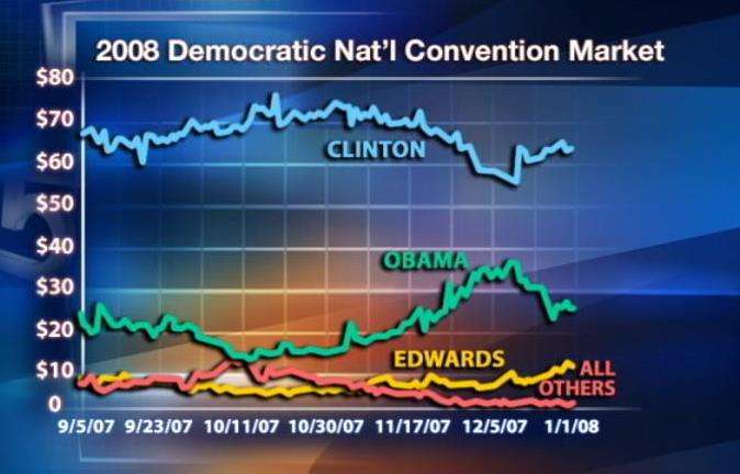 Election season beginning to look more like the stock market