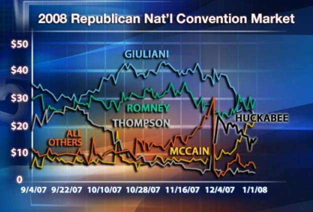 Election season beginning to look more like the stock market